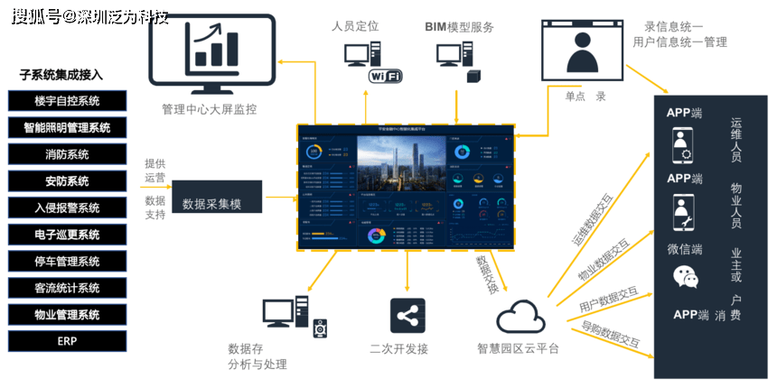 智慧园区智能运营中心（IOC）大屏可视化决策系统产品白皮书