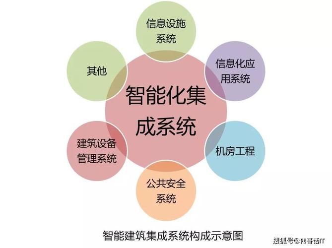弱电系统、系统集成与智能化建筑 联系、区别及信息系统集成服务的角色